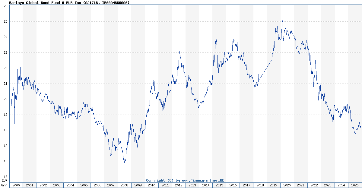 Barings Global Bond Fund A EUR Inc IE0004866996 921718